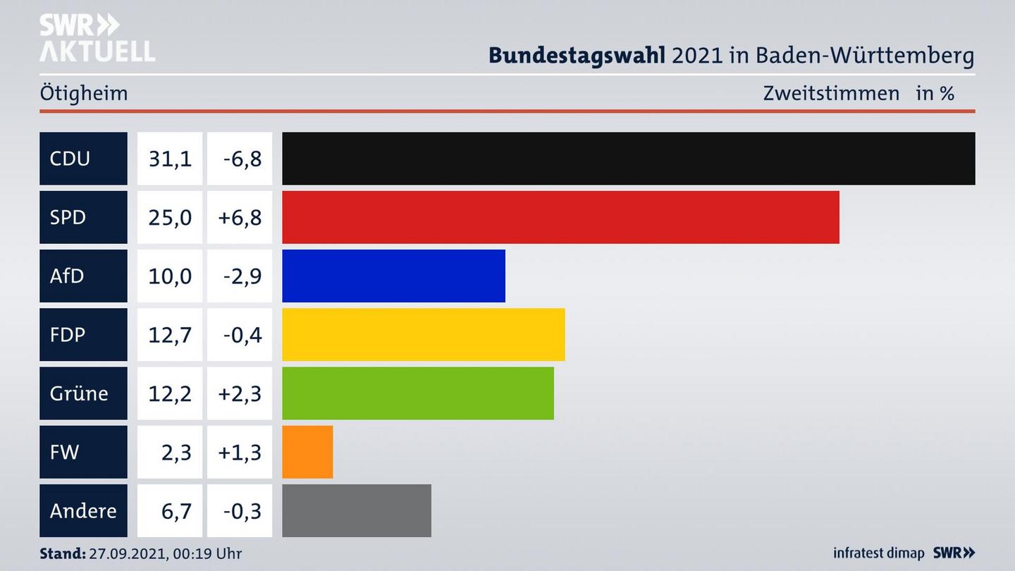 Bundestagswahl 2021 Endergebnis Zweitstimme für Ötigheim. 