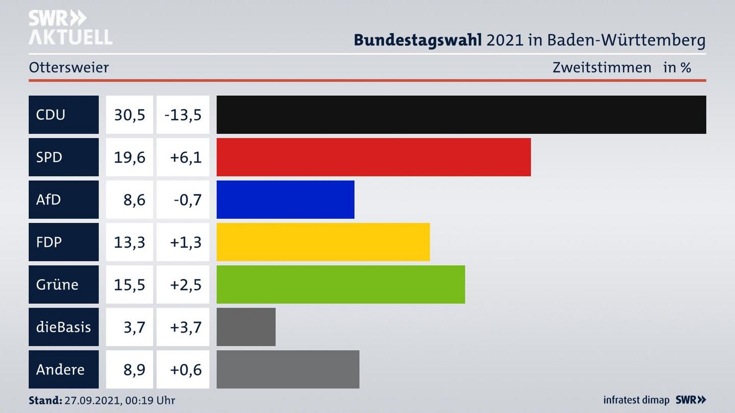 Bundestagswahl 2021 Endergebnis Zweitstimme für Ottersweier. 