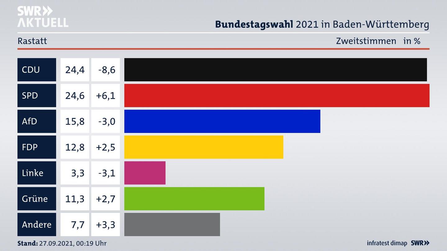 Bundestagswahl 2021 Endergebnis Zweitstimme für Rastatt. 