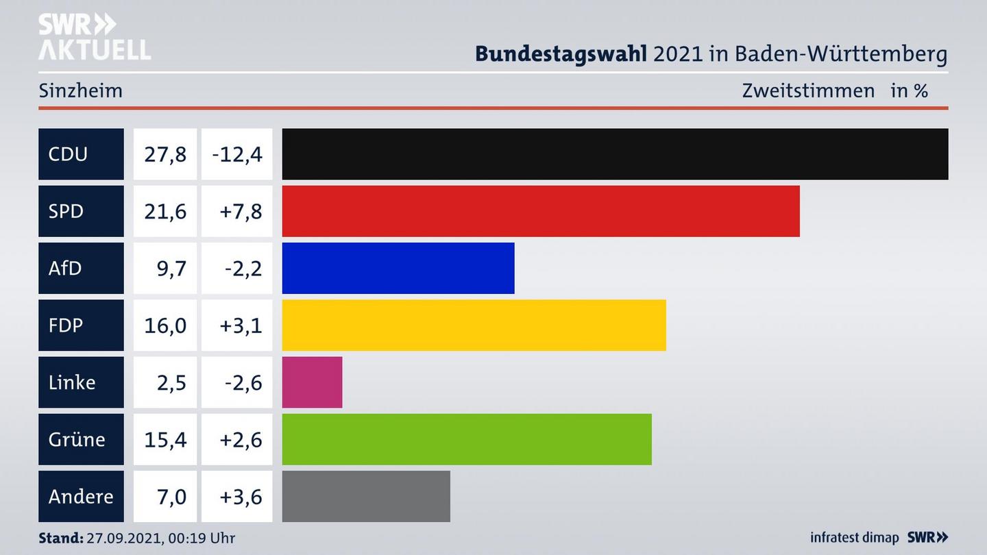 Bundestagswahl 2021 Endergebnis Zweitstimme für Sinzheim. 