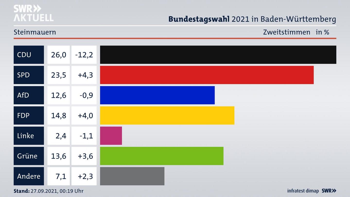 Bundestagswahl 2021 Endergebnis Zweitstimme für Steinmauern. 