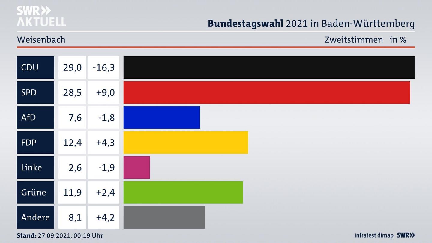 Bundestagswahl 2021 Endergebnis Zweitstimme für Weisenbach. 