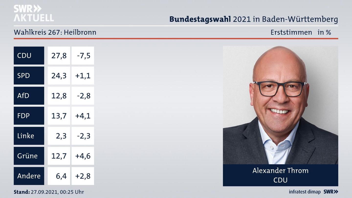 Bundestagswahl 2021 Endergebnis Erststimme für Heilbronn. Das Direktmandat im Wahlkreis 267 Heilbronn geht an Alexander Throm von der CDU.