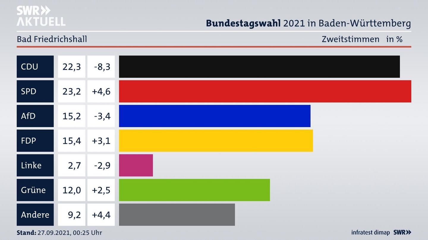Bundestagswahl 2021 Endergebnis Zweitstimme für Bad Friedrichshall. 