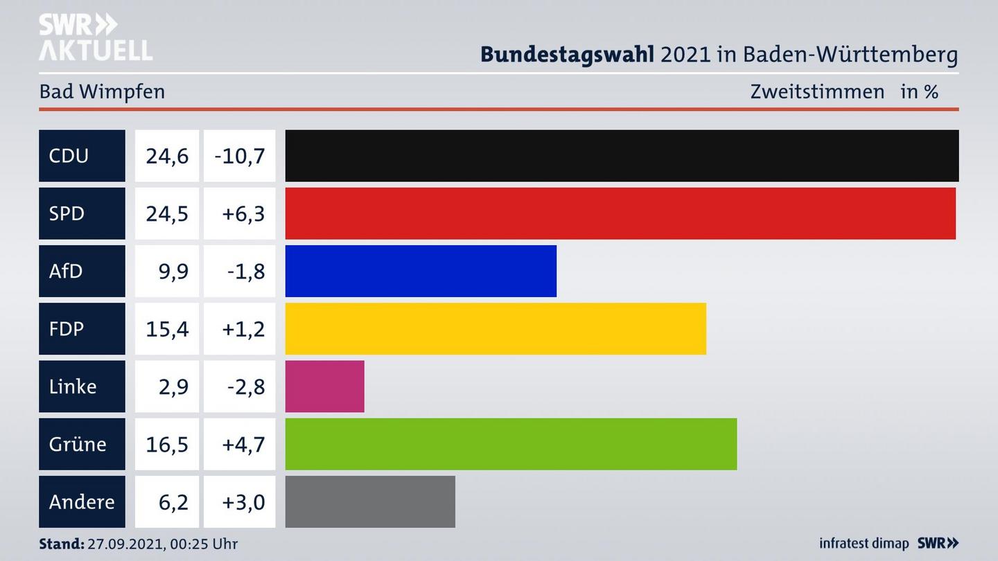 Bundestagswahl 2021 Endergebnis Zweitstimme für Bad Wimpfen. 