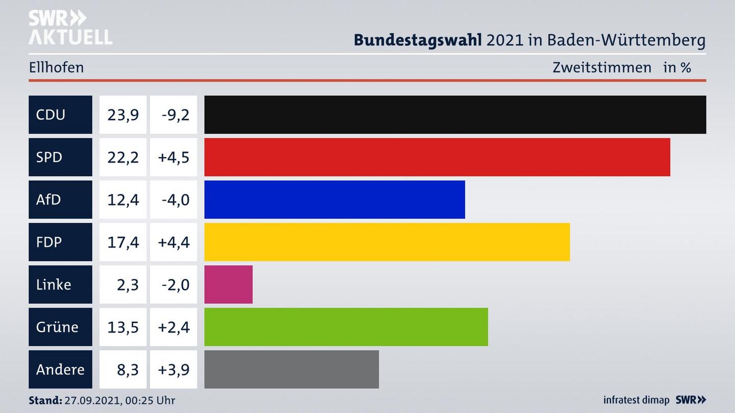 Bundestagswahl 2021 Endergebnis Zweitstimme für Ellhofen. 