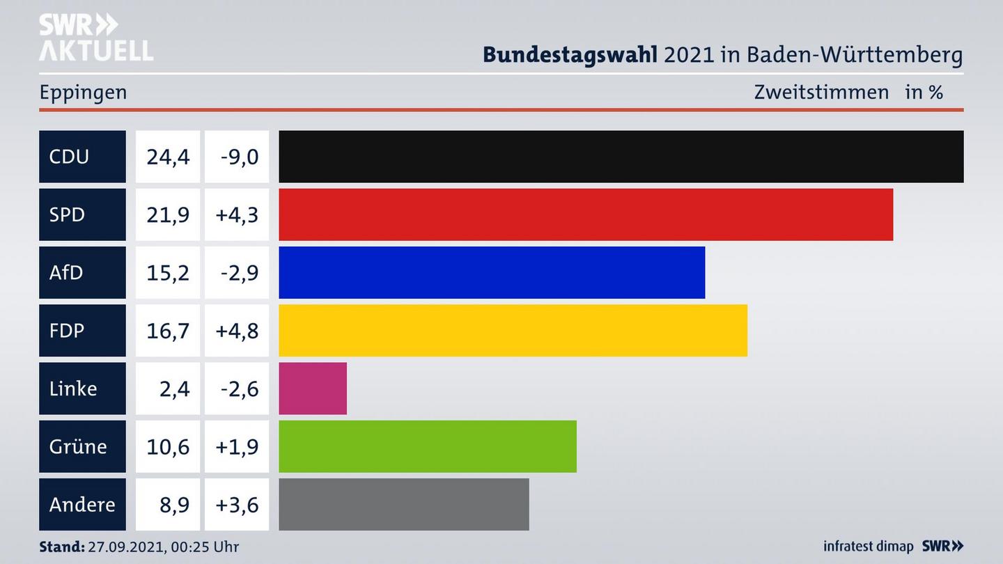 Bundestagswahl 2021 Endergebnis Zweitstimme für Eppingen. 
