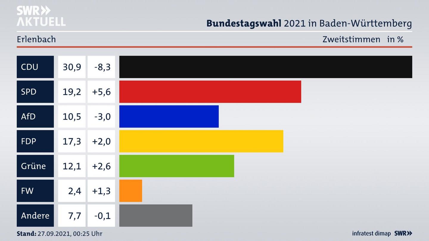 Bundestagswahl 2021 Endergebnis Zweitstimme für Erlenbach. 