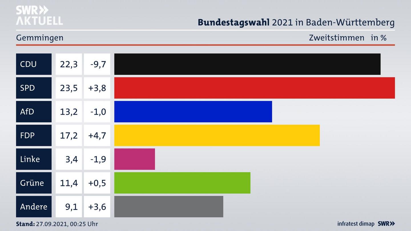 Bundestagswahl 2021 Endergebnis Zweitstimme für Gemmingen. 