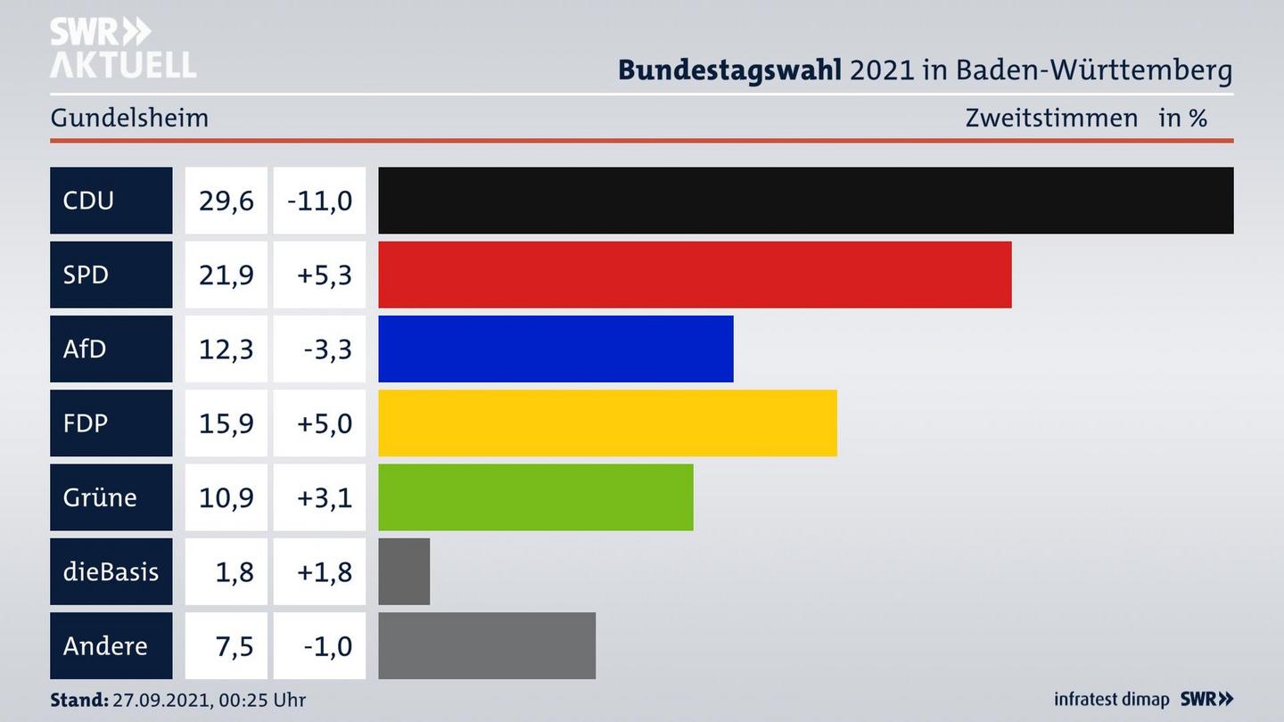 Bundestagswahl 2021 Endergebnis Zweitstimme für Gundelsheim. 