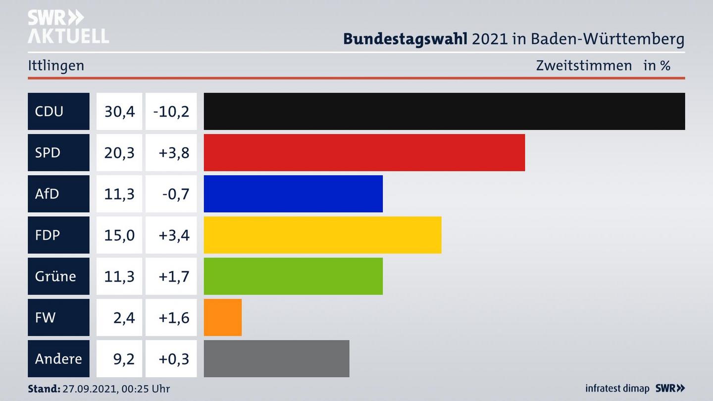Bundestagswahl 2021 Endergebnis Zweitstimme für Ittlingen. 