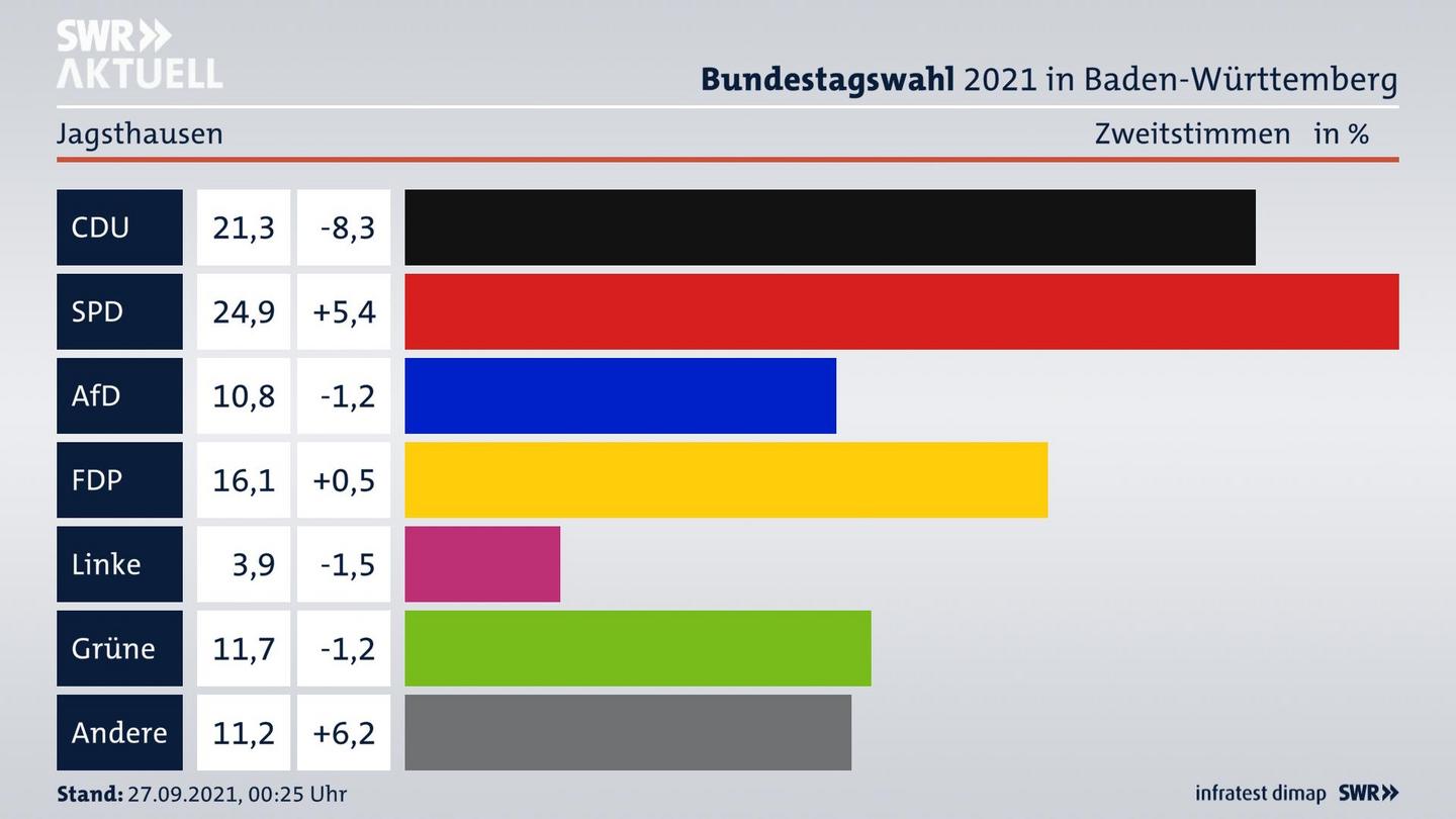 Bundestagswahl 2021 Endergebnis Zweitstimme für Jagsthausen. 