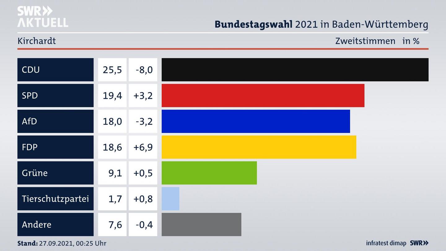 Bundestagswahl 2021 Endergebnis Zweitstimme für Kirchardt. 