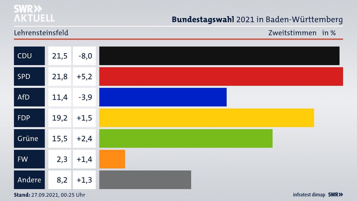 Bundestagswahl 2021 Endergebnis Zweitstimme für Lehrensteinsfeld. 