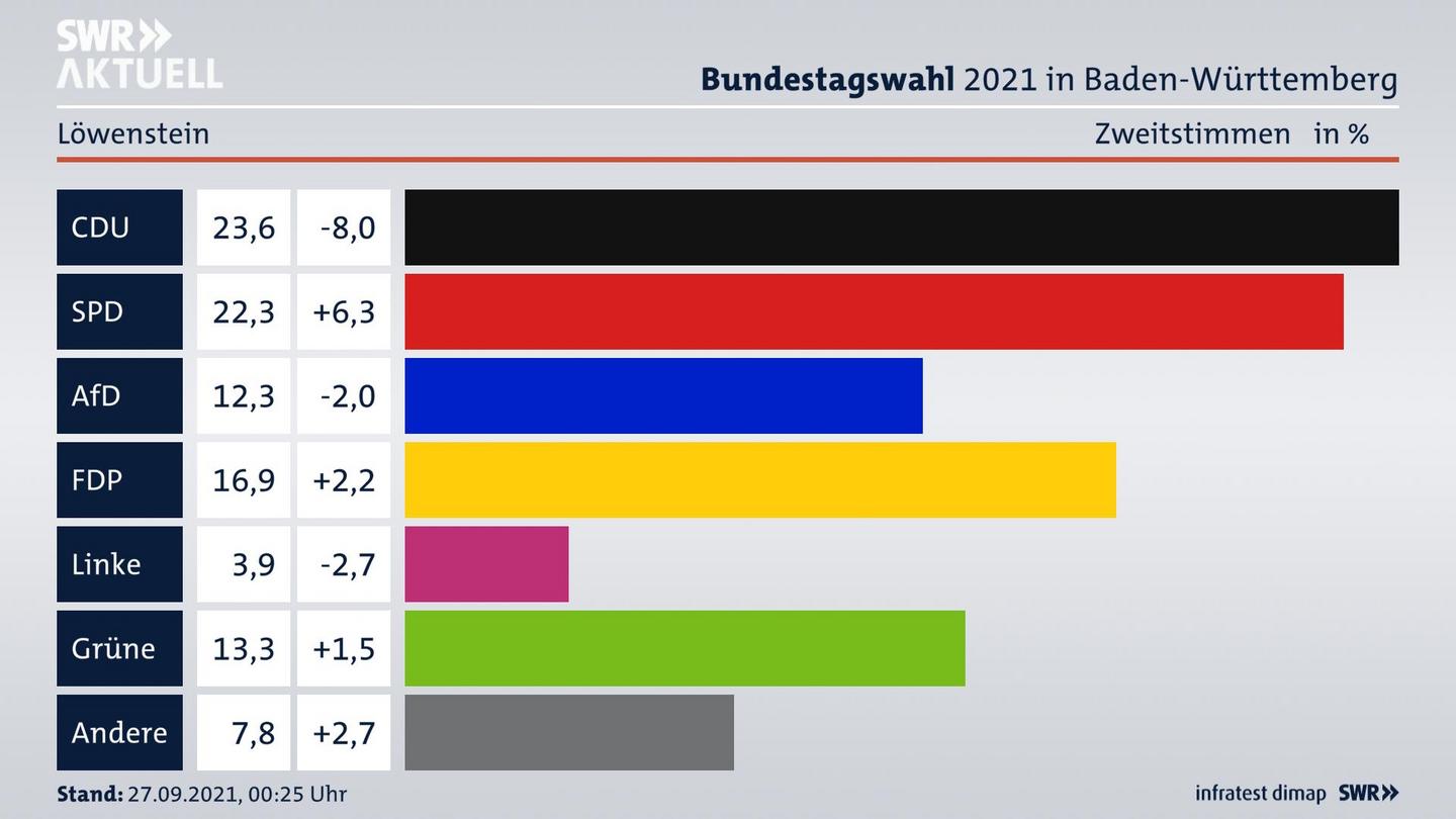 Bundestagswahl 2021 Endergebnis Zweitstimme für Löwenstein. 