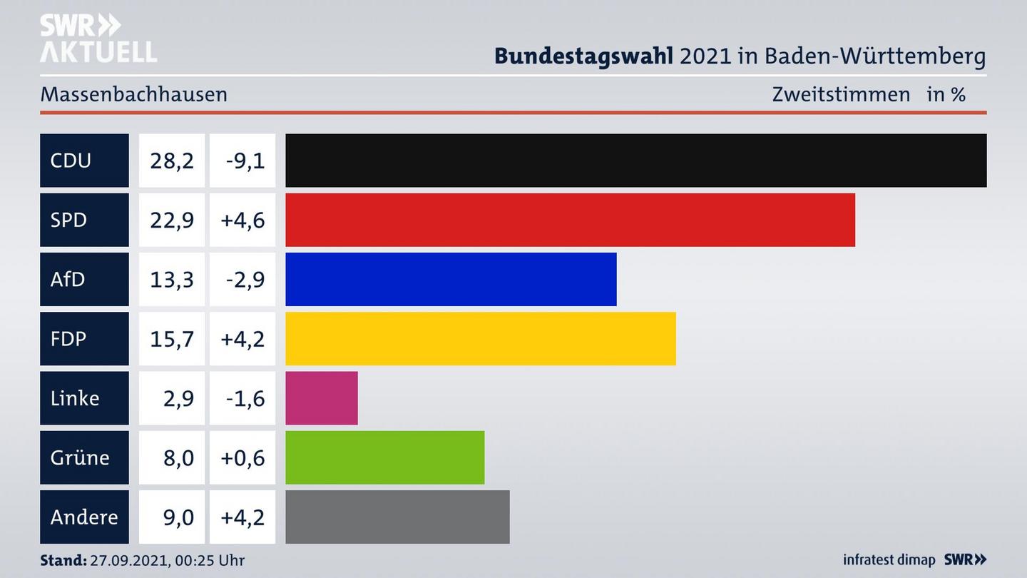 Bundestagswahl 2021 Endergebnis Zweitstimme für Massenbachhausen. 