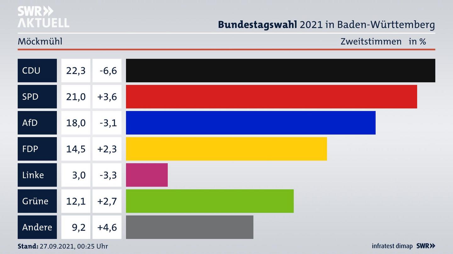 Bundestagswahl 2021 Endergebnis Zweitstimme für Möckmühl. 