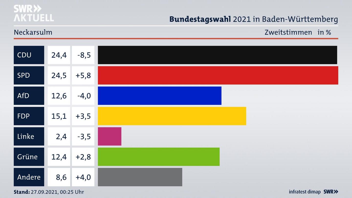 Bundestagswahl 2021 Endergebnis Zweitstimme für Neckarsulm. 