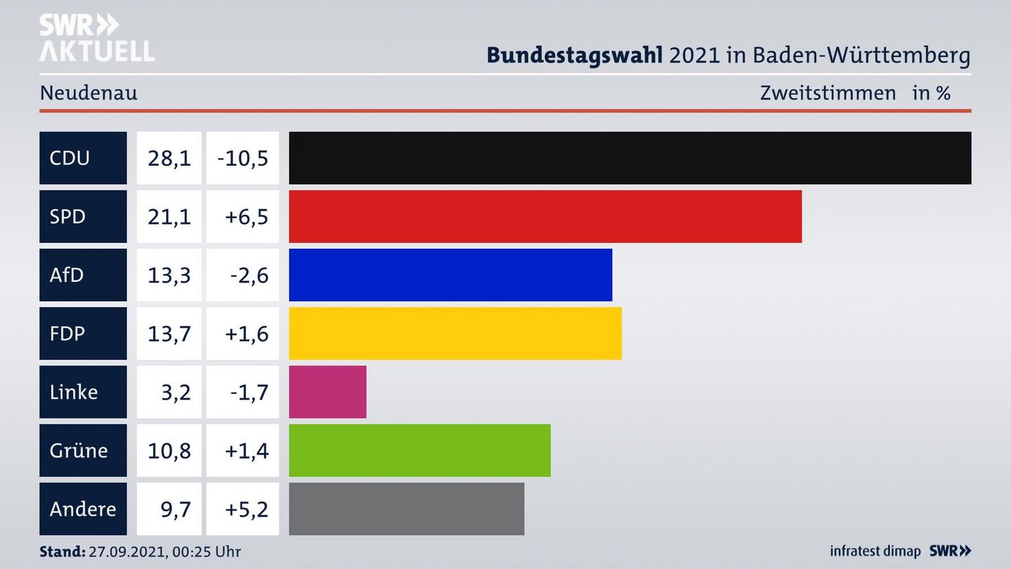 Bundestagswahl 2021 Endergebnis Zweitstimme für Neudenau. 