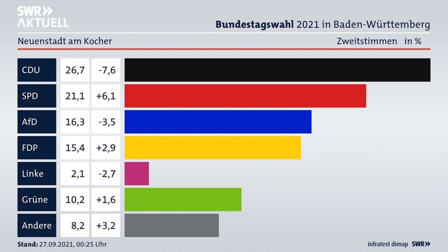 Bundestagswahl 2021 Endergebnis Zweitstimme für Neuenstadt am Kocher. 