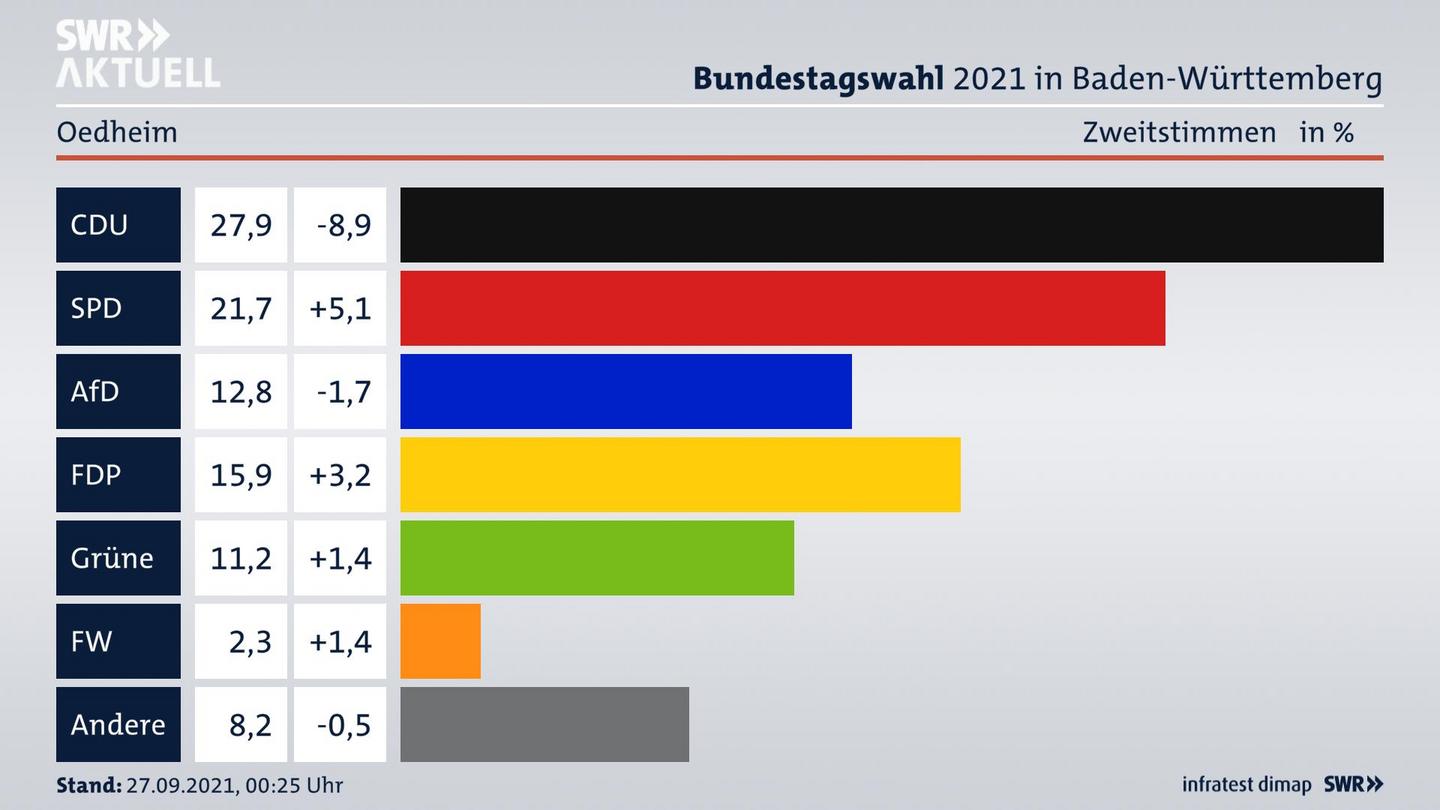 Bundestagswahl 2021 Endergebnis Zweitstimme für Oedheim. 