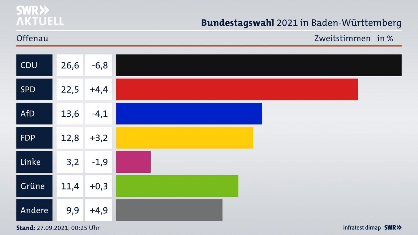 Bundestagswahl 2021 Endergebnis Zweitstimme für Offenau. 