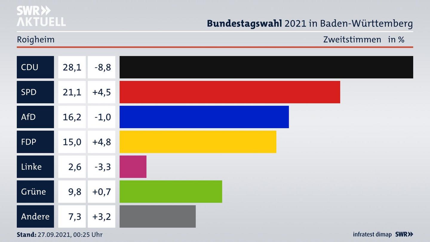 Bundestagswahl 2021 Endergebnis Zweitstimme für Roigheim. 