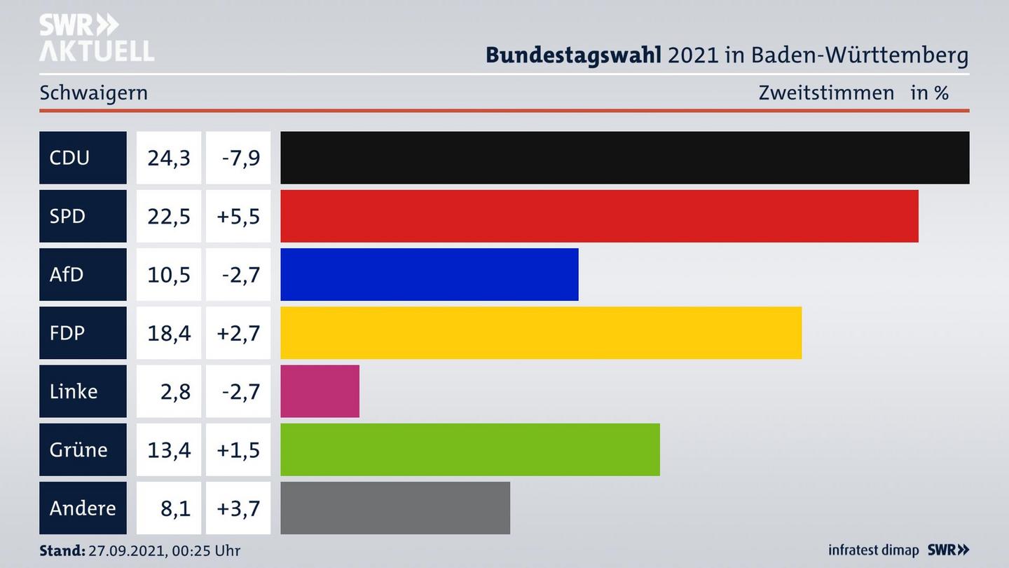 Bundestagswahl 2021 Endergebnis Zweitstimme für Schwaigern. 