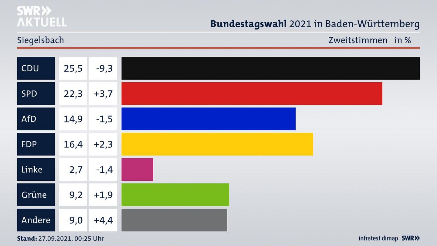 Bundestagswahl 2021 Endergebnis Zweitstimme für Siegelsbach. 