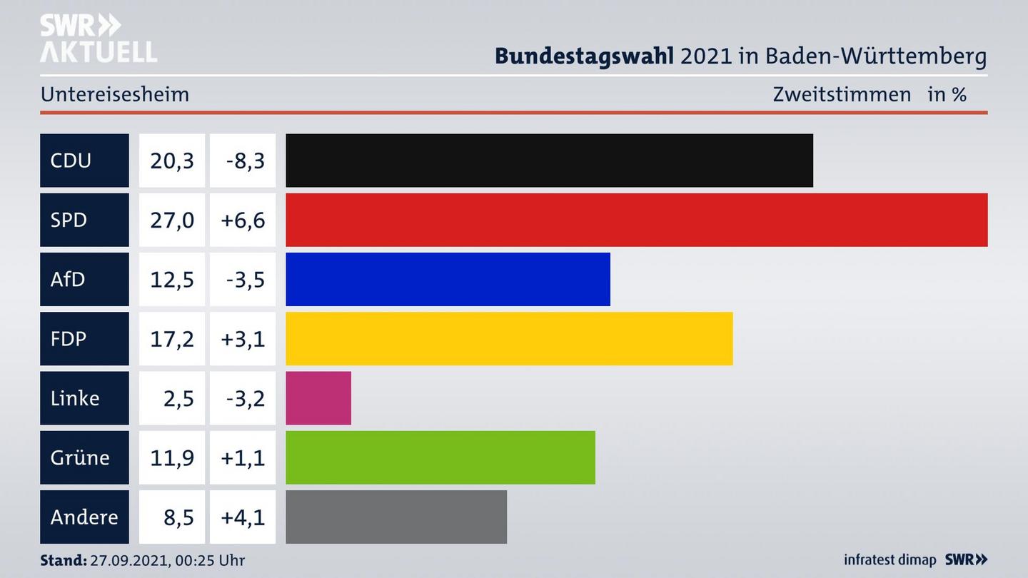 Bundestagswahl 2021 Endergebnis Zweitstimme für Untereisesheim. 