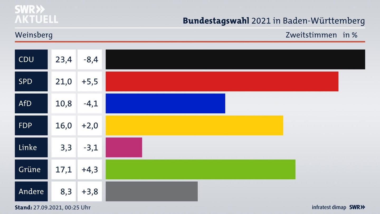 Bundestagswahl 2021 Endergebnis Zweitstimme für Weinsberg. 