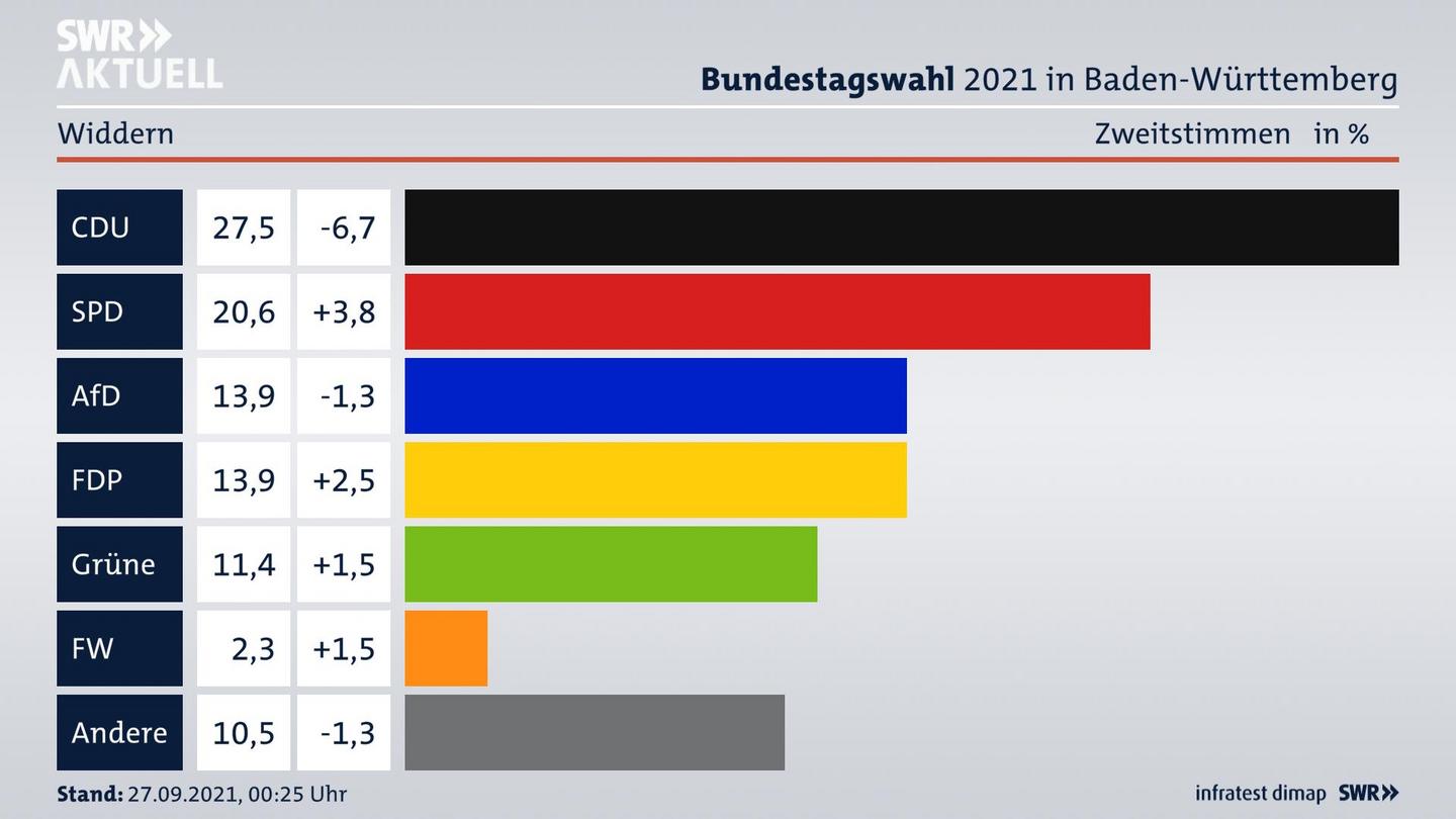 Bundestagswahl 2021 Endergebnis Zweitstimme für Widdern. 