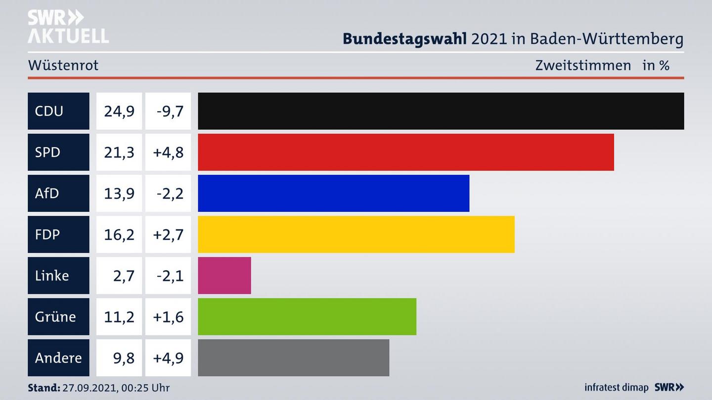 Bundestagswahl 2021 Endergebnis Zweitstimme für Wüstenrot. 