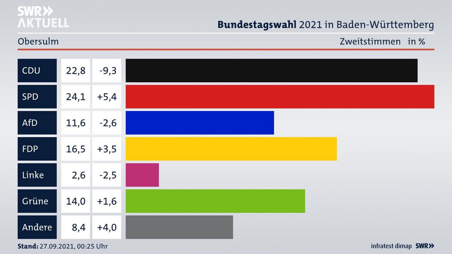Bundestagswahl 2021 Endergebnis Zweitstimme für Obersulm. 