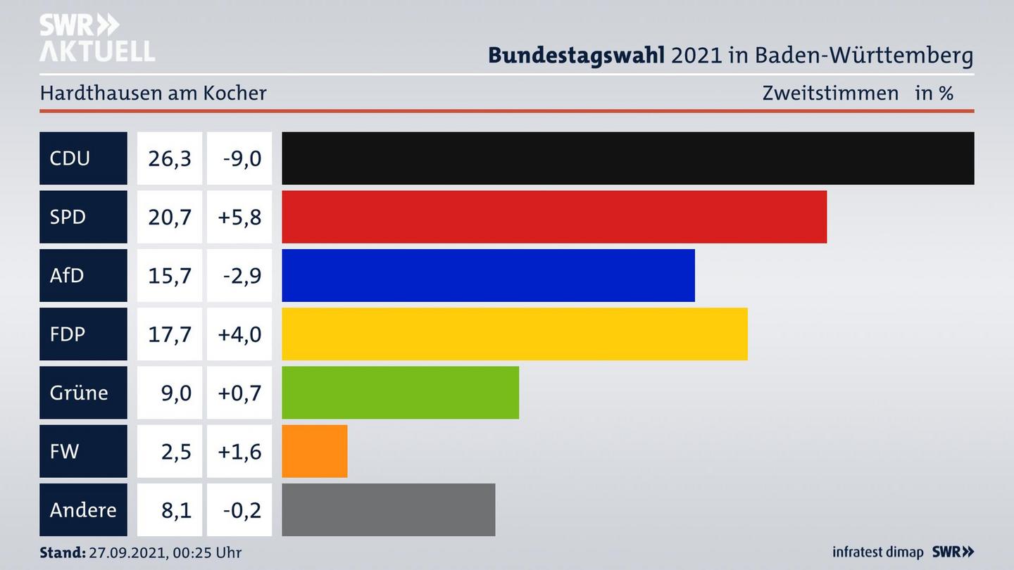 Bundestagswahl 2021 Endergebnis Zweitstimme für Hardthausen am Kocher. 