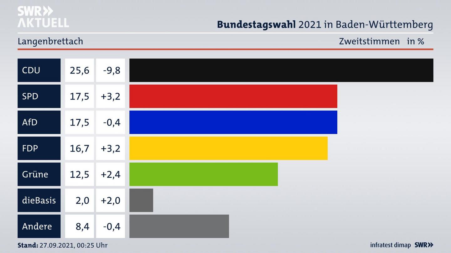 Bundestagswahl 2021 Endergebnis Zweitstimme für Langenbrettach. 