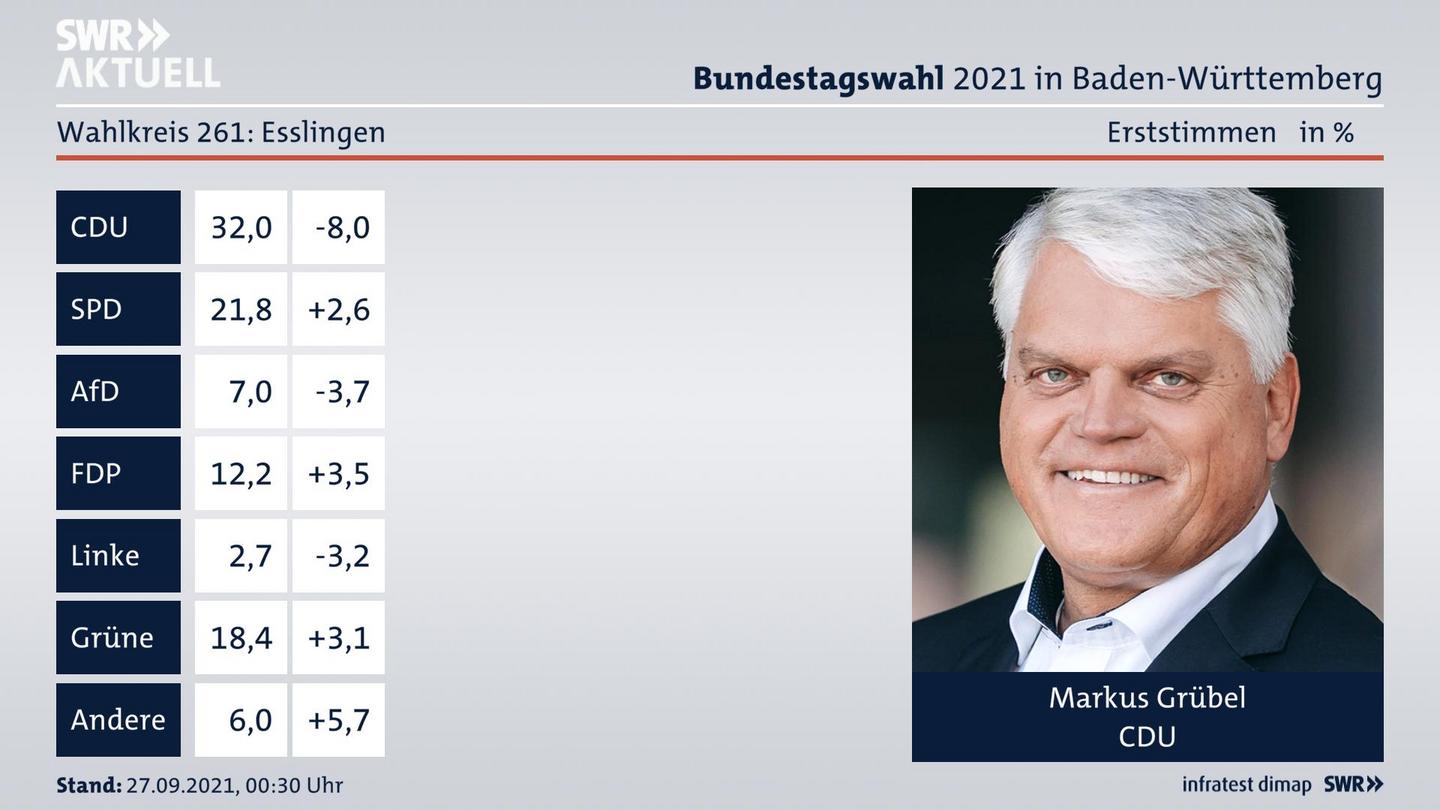 Bundestagswahl 2021 Endergebnis Erststimme für Esslingen. Das Direktmandat im Wahlkreis 261 Esslingen geht an Markus Grübel von der CDU.