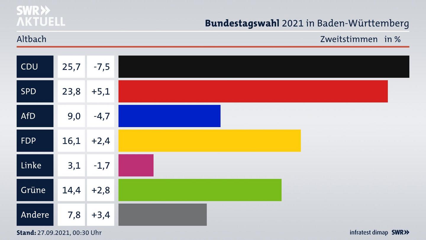 Bundestagswahl 2021 Endergebnis Zweitstimme für Altbach. 