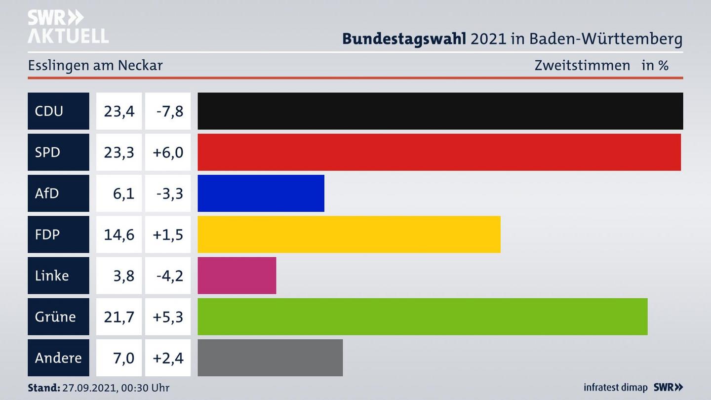 Bundestagswahl 2021 Endergebnis Zweitstimme für Esslingen am Neckar. 