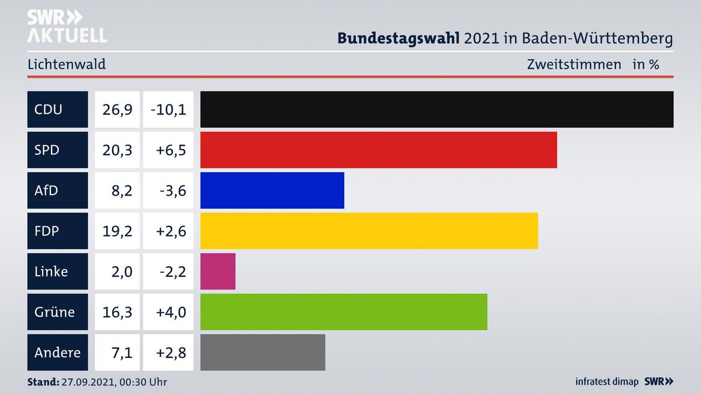 Bundestagswahl 2021 Endergebnis Zweitstimme für Lichtenwald. 