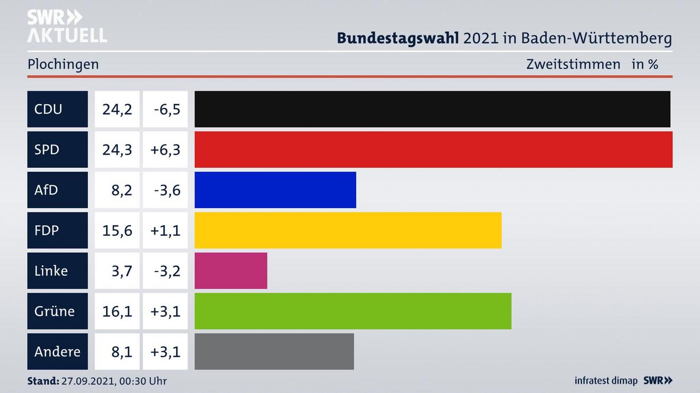 Bundestagswahl 2021 Endergebnis Zweitstimme für Plochingen. 