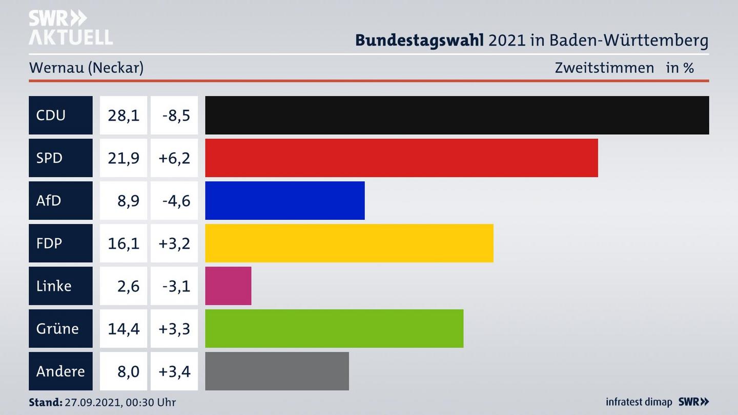 Bundestagswahl 2021 Endergebnis Zweitstimme für Wernau (Neckar). 