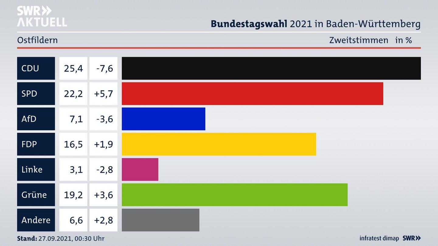 Bundestagswahl 2021 Endergebnis Zweitstimme für Ostfildern. 