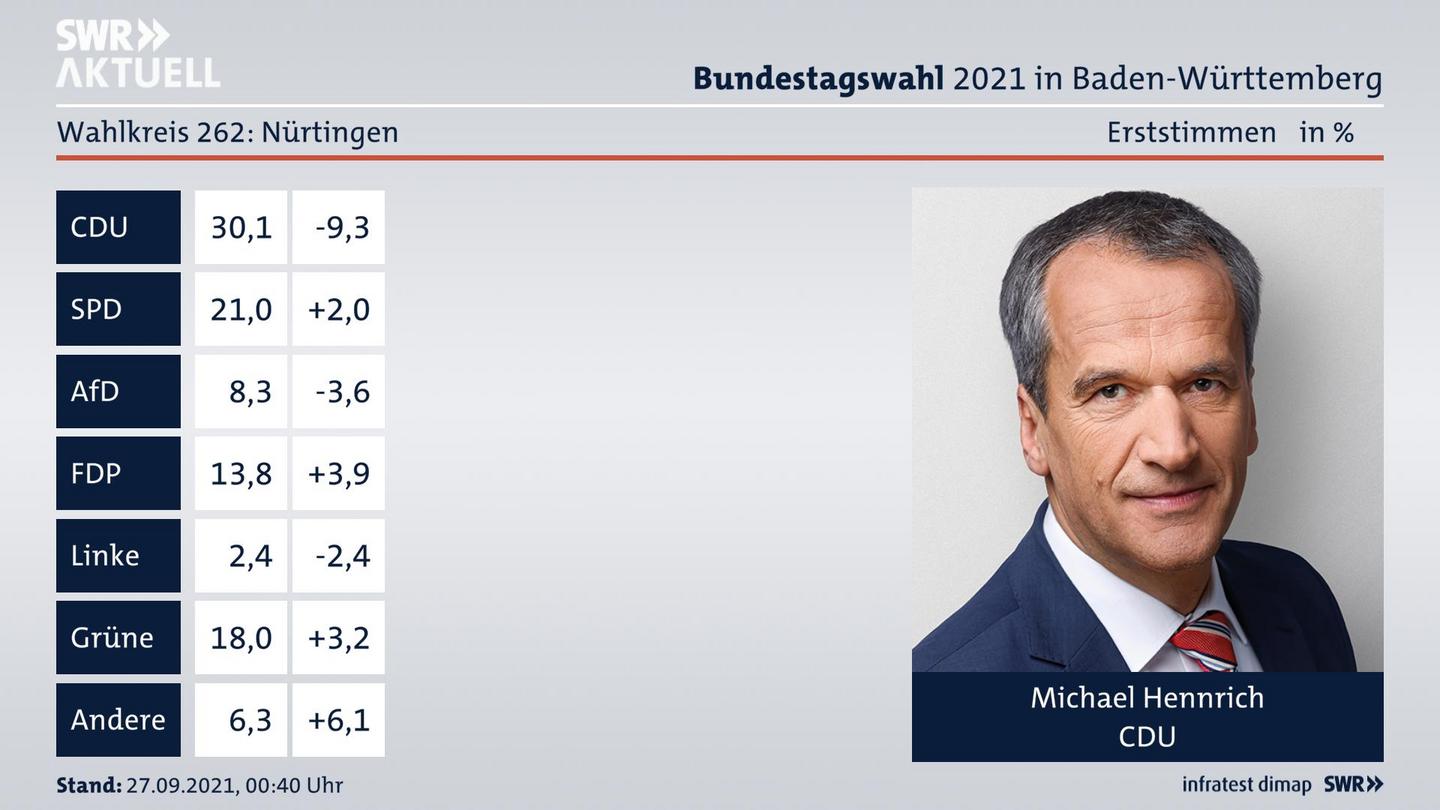 Bundestagswahl 2021 Endergebnis Erststimme für Nürtingen. Das Direktmandat im Wahlkreis 262 Nürtingen geht an Michael Hennrich von der CDU.