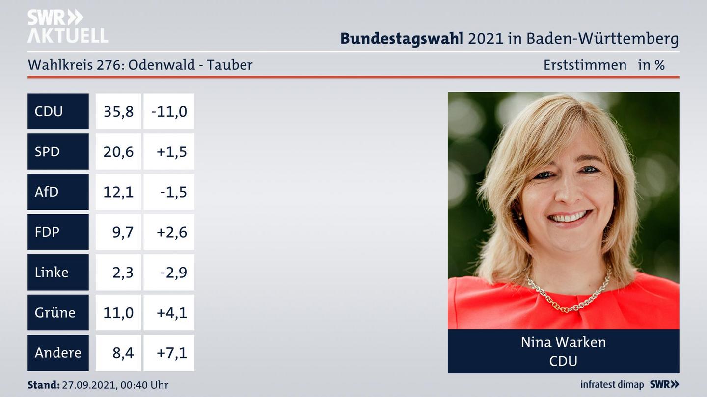 Bundestagswahl 2021 Endergebnis Erststimme für Odenwald - Tauber. Das Direktmandat im Wahlkreis 276 Odenwald - Tauber geht an Nina Warken von der CDU.