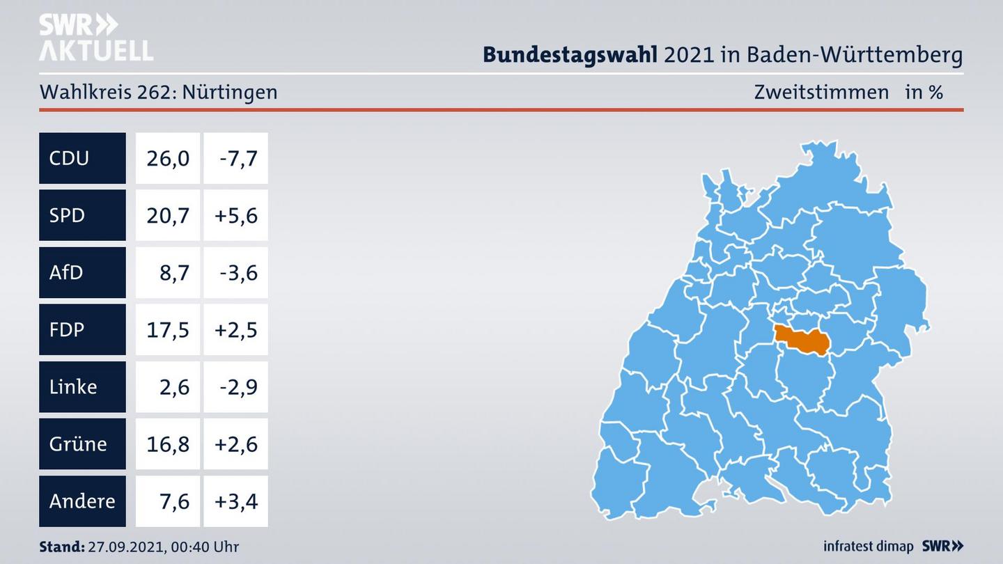 Bundestagswahl 2021 Endergebnis Zweitstimme für Nürtingen. 