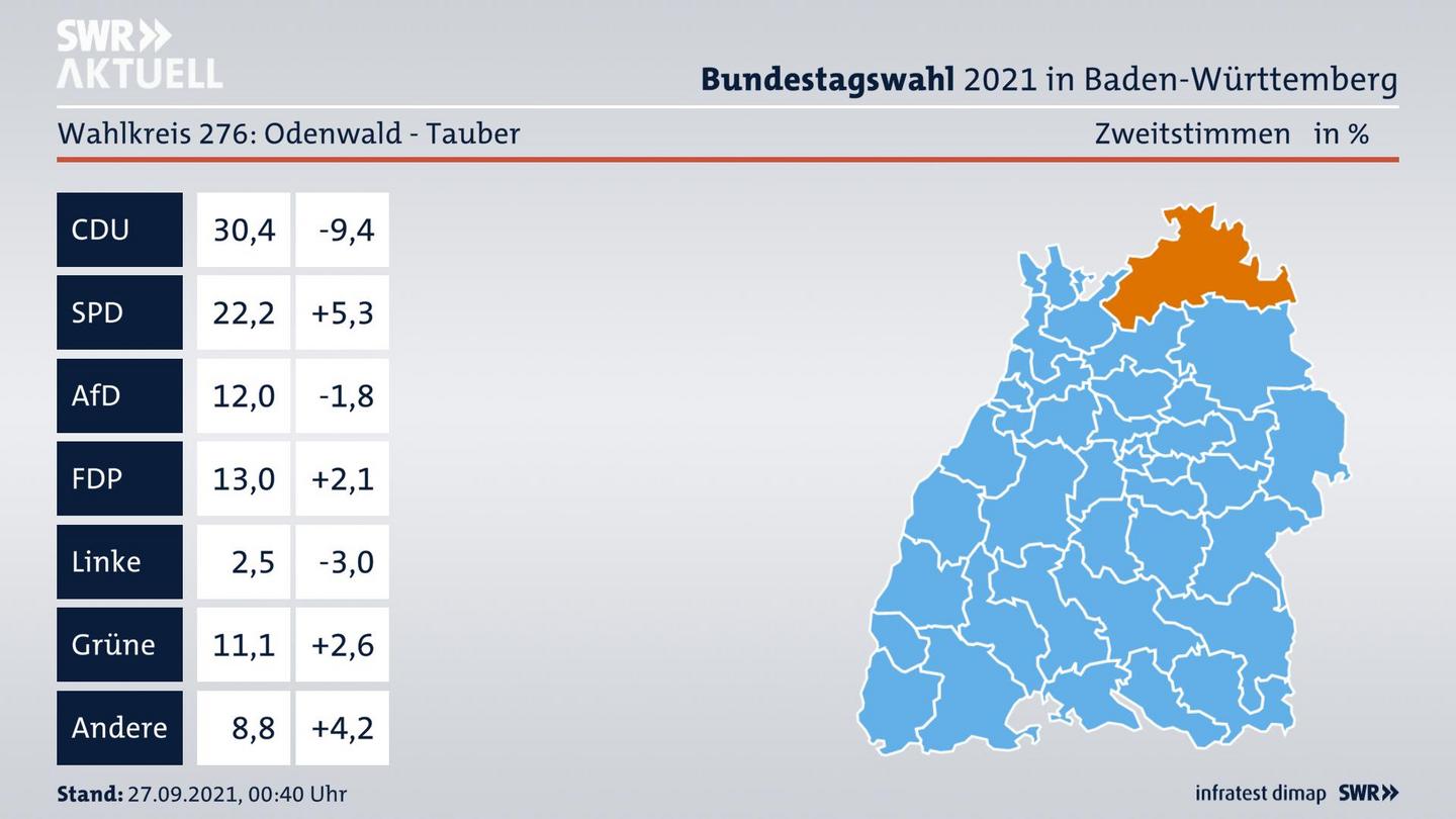 Bundestagswahl 2021 Endergebnis Zweitstimme für Odenwald - Tauber. 