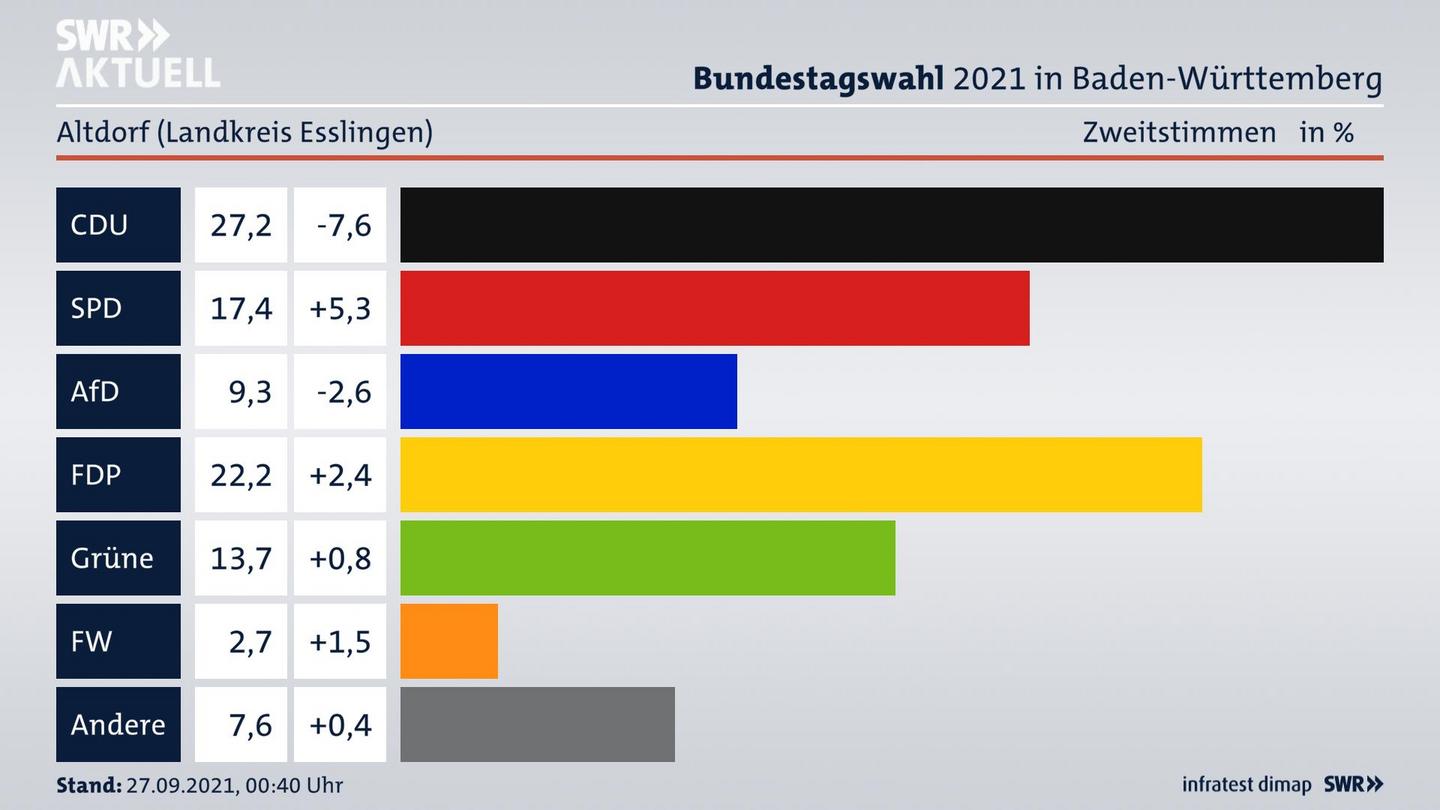 Bundestagswahl 2021 Endergebnis Zweitstimme für Altdorf (Landkreis Esslingen). 