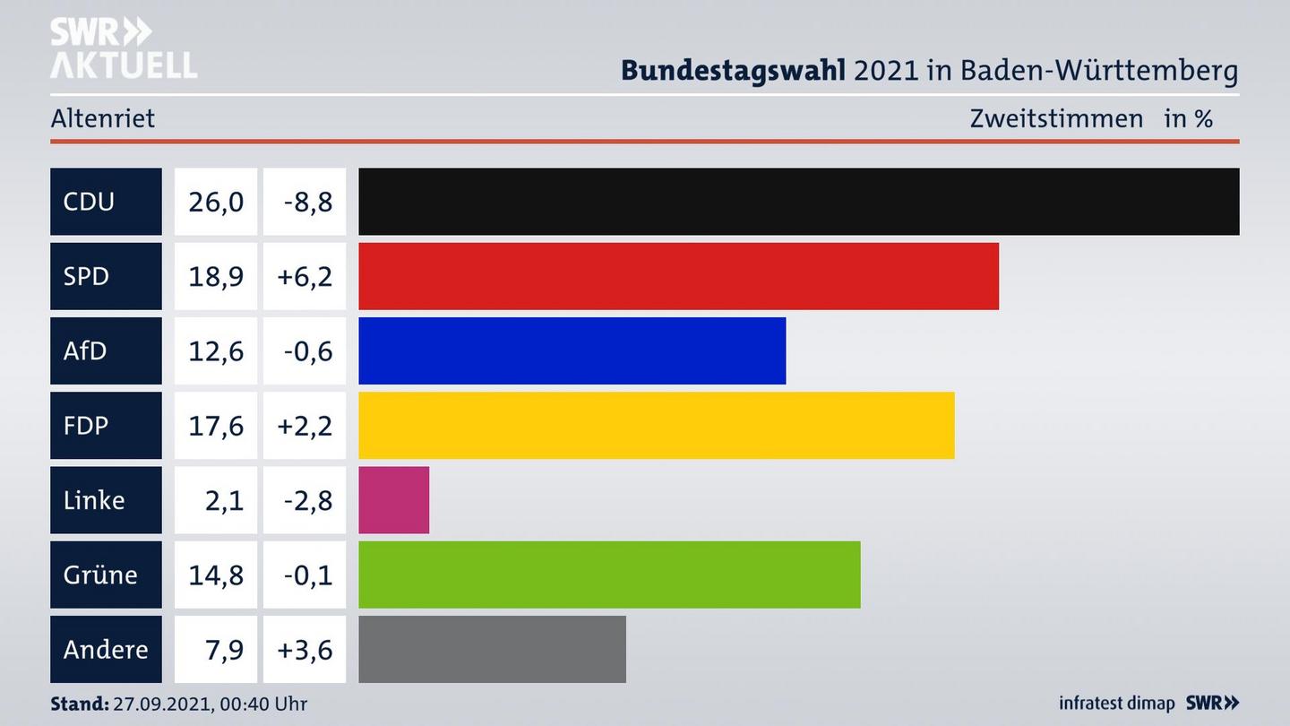 Bundestagswahl 2021 Endergebnis Zweitstimme für Altenriet. 