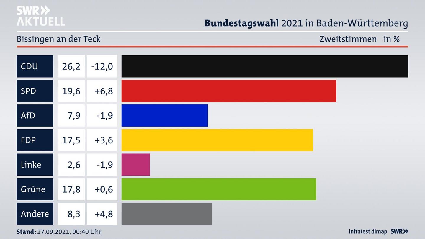 Bundestagswahl 2021 Endergebnis Zweitstimme für Bissingen an der Teck. 